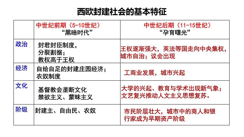 第3课 中古时期的欧洲 同步授课课件--2022-2023学年高中历史统编版（2019）必修中外历史纲要下册第6页