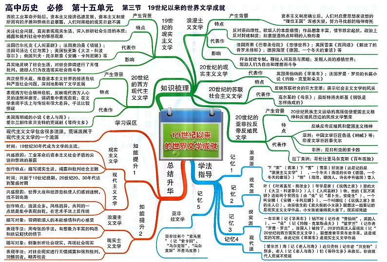 高中历史思维导图-必修《19世纪以来的世界文学成就》第1页
