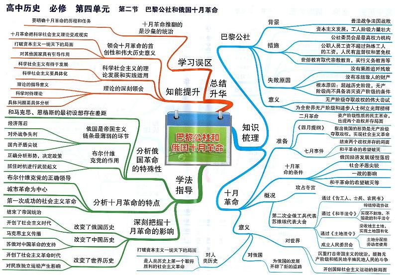 高中历史思维导图-必修《巴黎公社和俄国十月革命》第1页