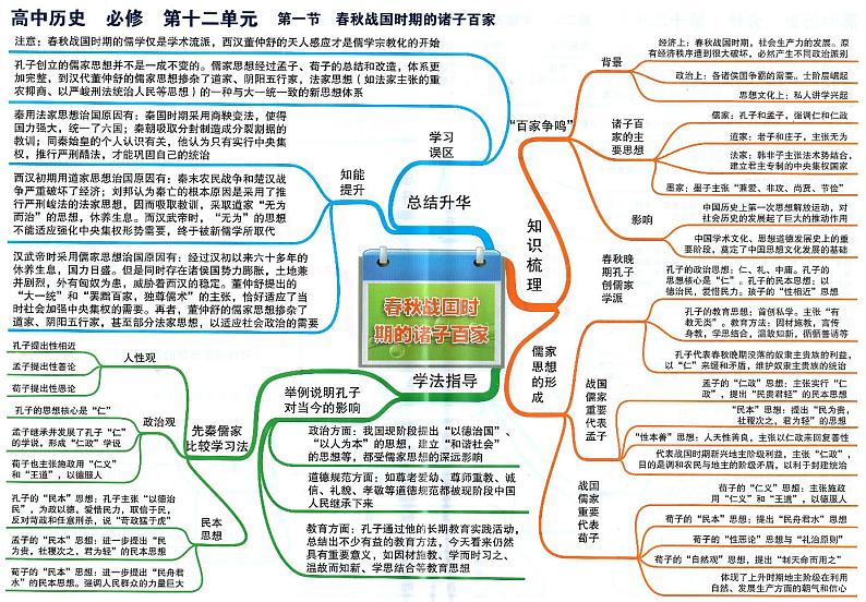 高中历史思维导图-必修《春秋战国时期的诸子百家》01
