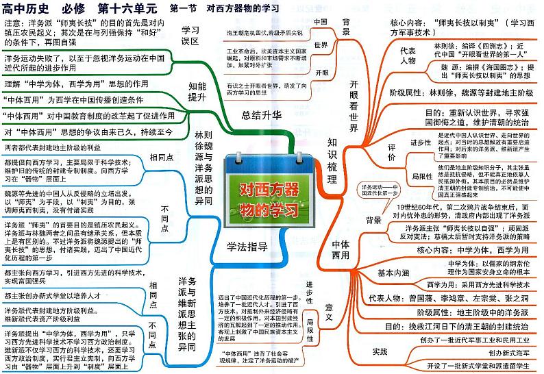 高中历史思维导图-必修《对西方器物的学习》第1页