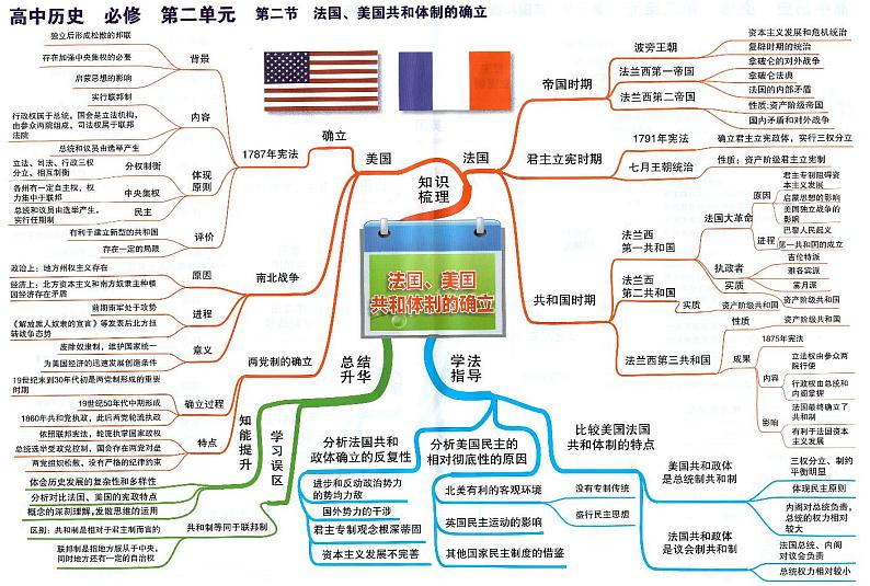 高中历史思维导图-必修《法国、美国共和政体的确立》01
