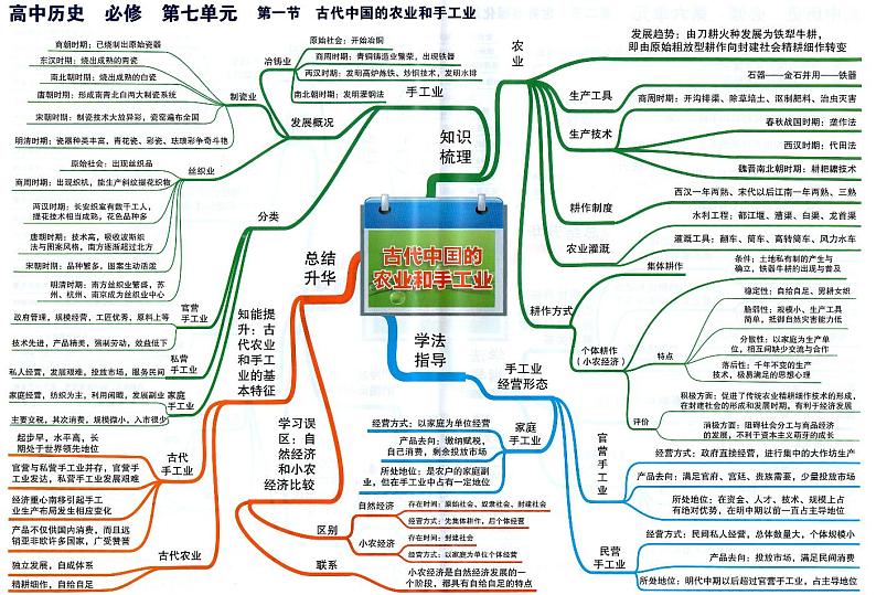 高中历史思维导图-必修《古代中国的农业和手工业》01