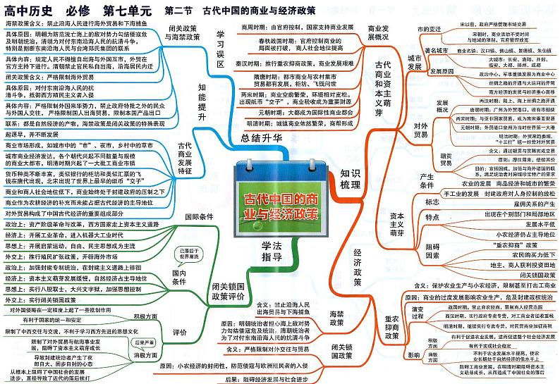 高中历史思维导图-必修《古代中国的商业与经济政策》01