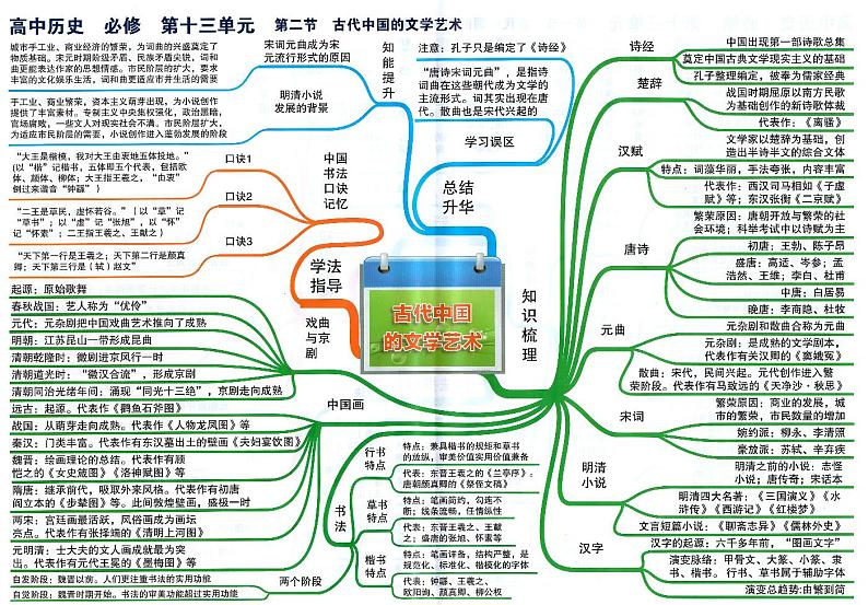 高中历史思维导图-必修《古代中国的文学艺术》第1页