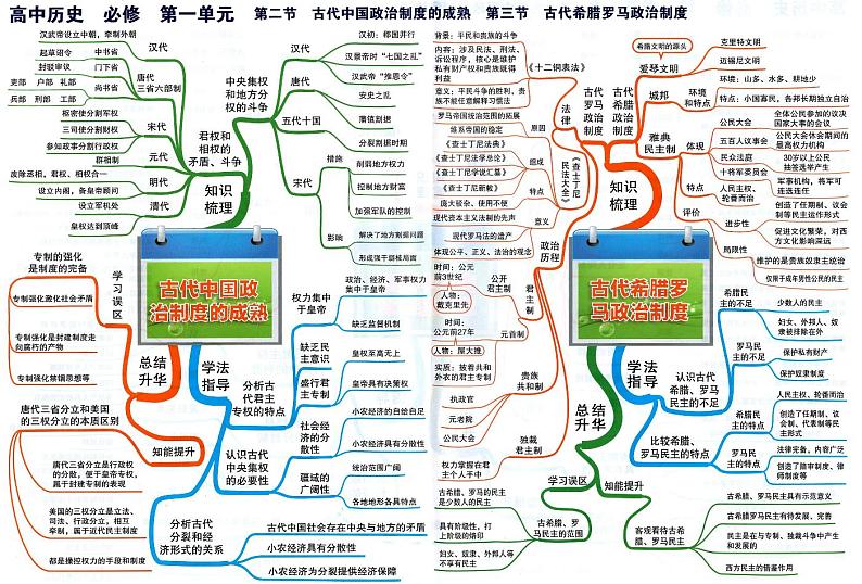 高中历史思维导图-必修《古代中国政治制度的成熟+古代希腊罗马政治制度》01