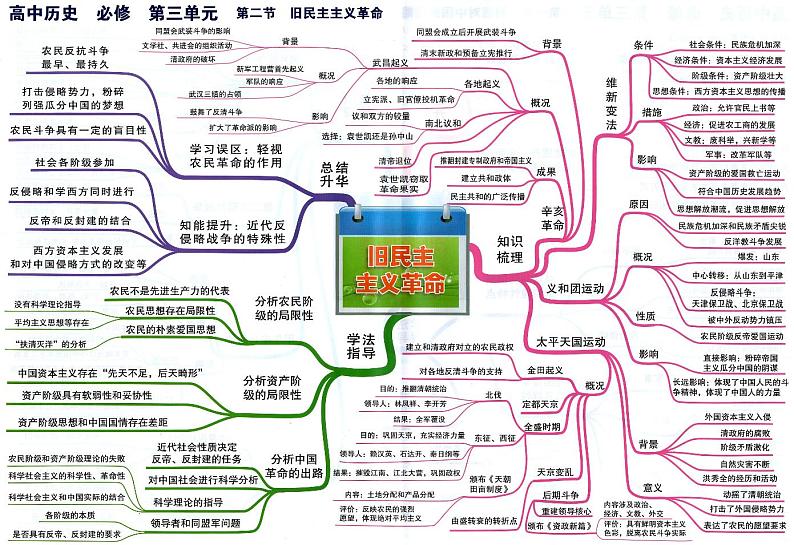 高中历史思维导图-必修《旧民主主义革命》第1页