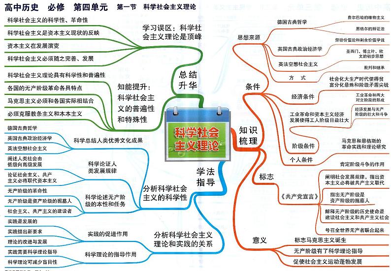 高中历史思维导图-必修《科学社会主义理论》01