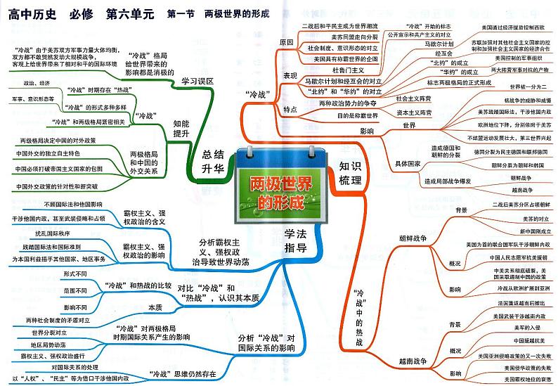 高中历史思维导图-必修《两极世界的形成》01