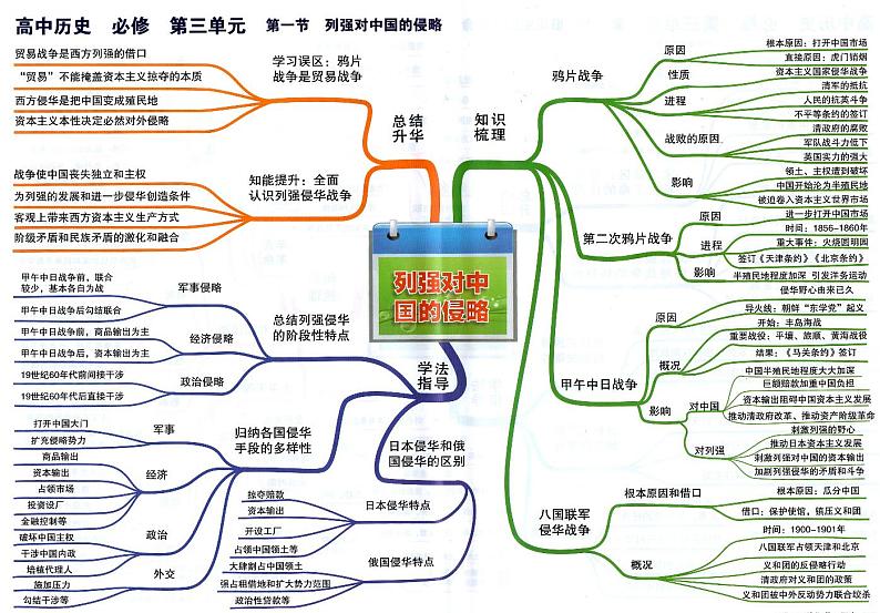 高中历史思维导图-必修《列强对中国的侵略》第1页