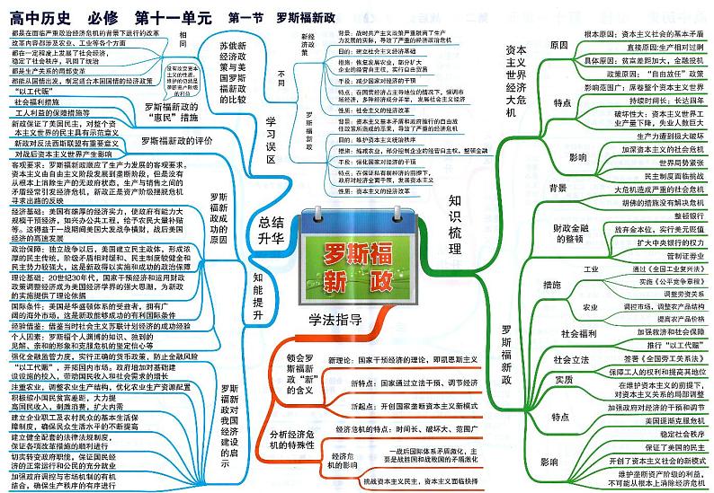 高中历史思维导图-必修《罗斯福新政》第1页