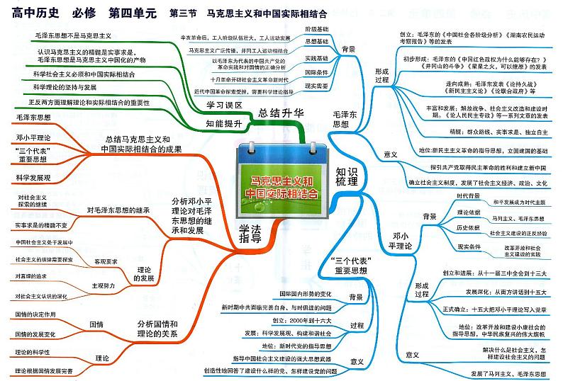 高中历史思维导图-必修《马克思主义和中国实际相结合》01