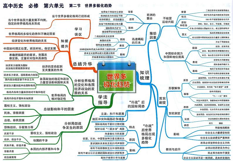 高中历史思维导图-必修《世界多极化势》第1页