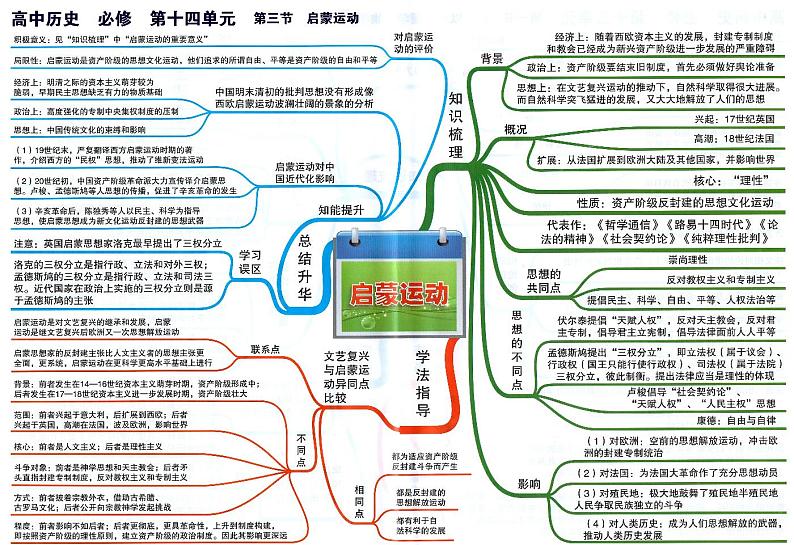 高中历史思维导图-必修《启蒙运动》第1页
