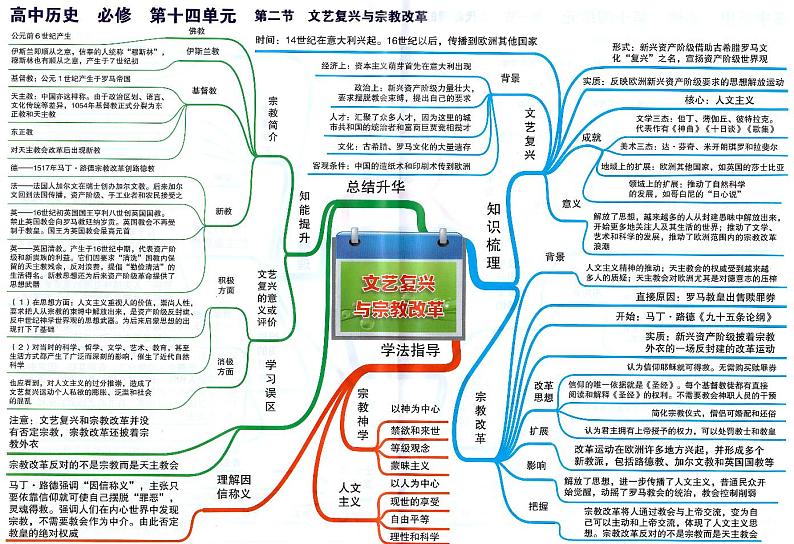 高中历史思维导图-必修《文艺复兴与宗教改革》第1页