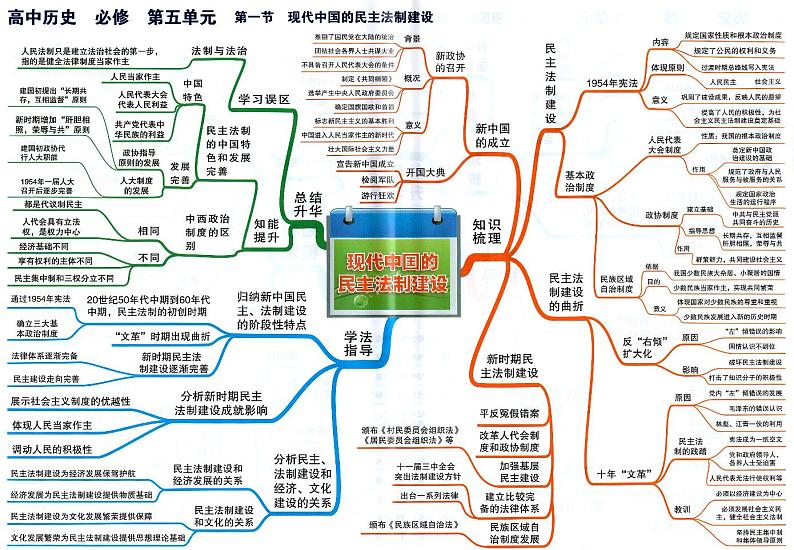 高中历史思维导图-必修《现代中国的民主法治建设》01
