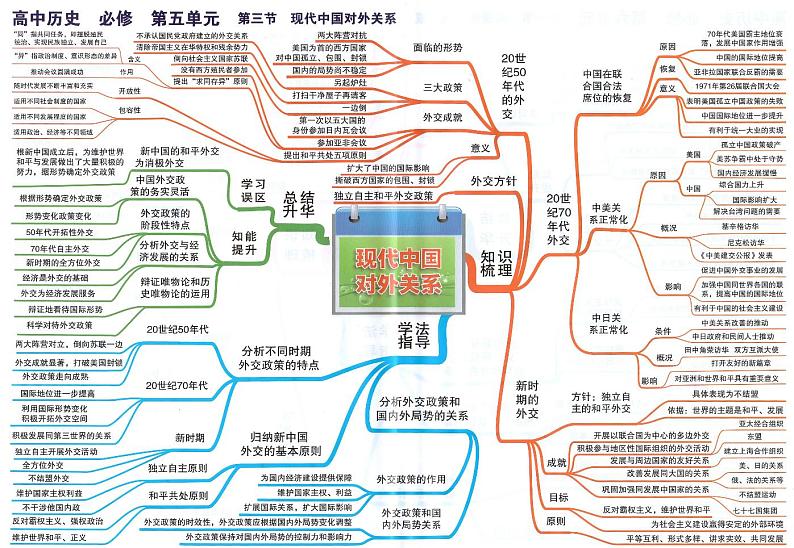 高中历史思维导图-必修《现代中国对外关系》第1页