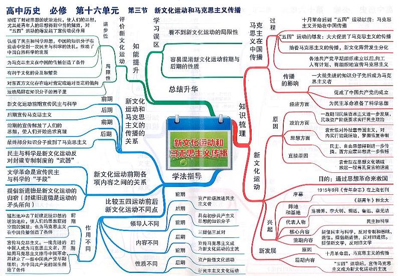 高中历史思维导图-必修《新文化运动和马克思主义传播》第1页