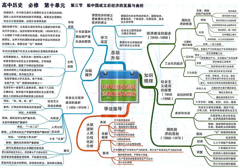 高中历史思维导图-必修《新中国成立后经济的发展与曲折》01
