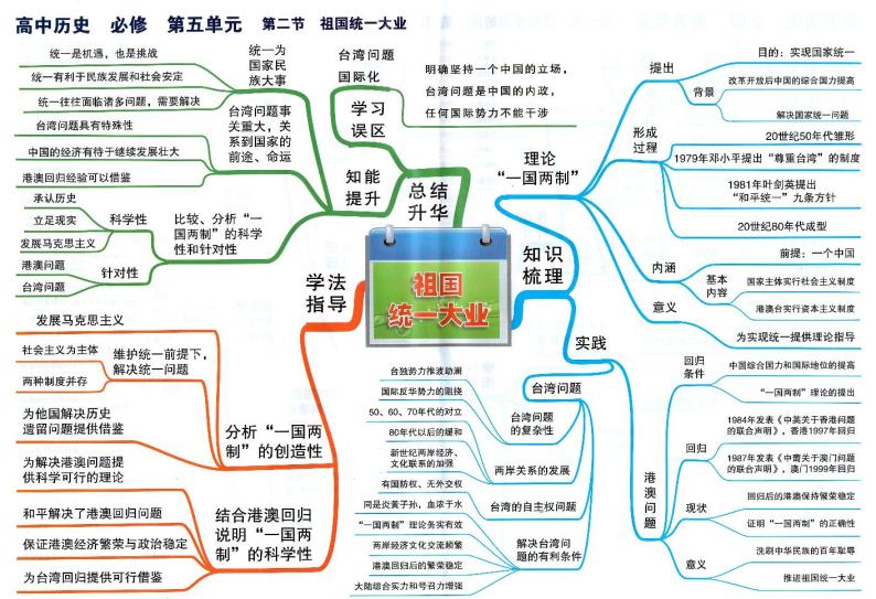 高中历史思维导图-必修《祖国统一大业》01