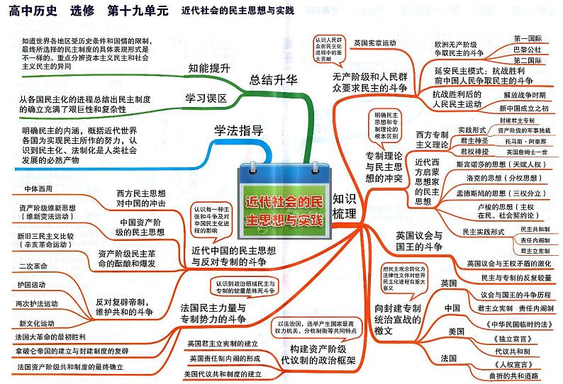 高中历史思维导图-选修《近代社会的民主思想与实践》01