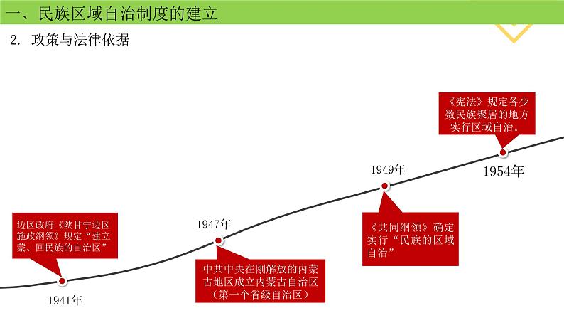 第13课 当代中国的民族政策课件PPT07