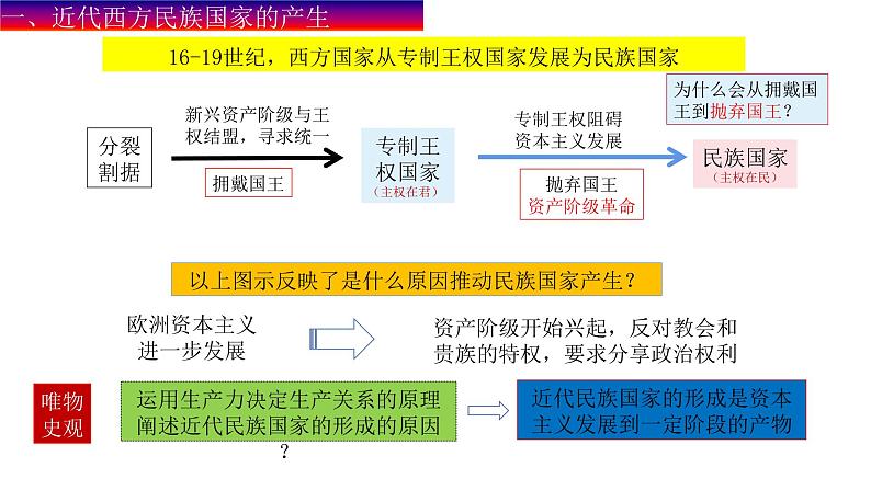 第12课 近代西方民族国家与国际法的发展课件PPT第7页