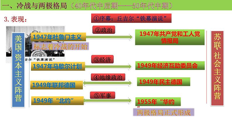 第18课 冷战与国际格局的演变课件PPT第4页