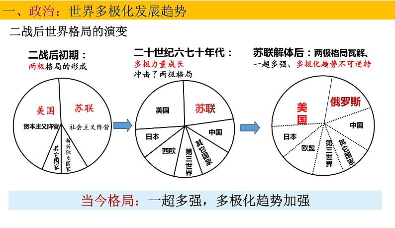 第22课 世界多极化与经济全球化课件PPT第2页