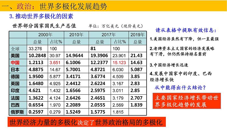 第22课 世界多极化与经济全球化课件PPT第5页