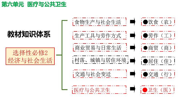 第14课 历史上的疫病与医学成就课件PPT01