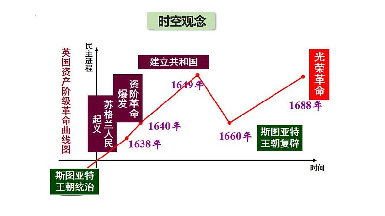 第9课 资产阶级革命与资本主义制度的确立 课件--2022-2023学年高中历史统编版（2019）必修中外历史纲要下册第3页