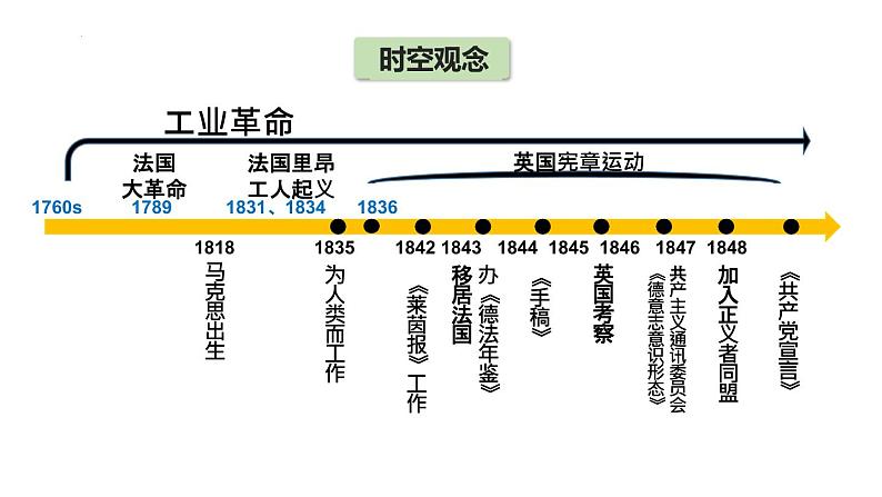 第11课 马克思主义的诞生与传播 课件--2022-2023学年高中历史统编版（2019）必修中外历史纲要下册04