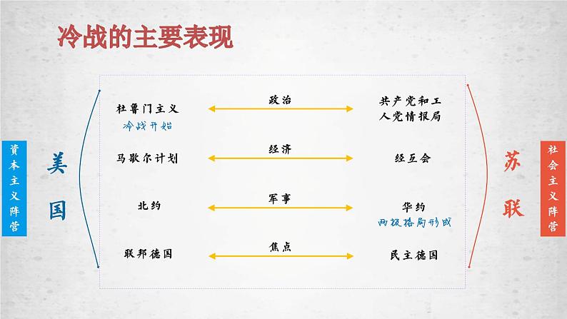 第18课 冷战与国际格局的演变 课件--2022-2023学年高中历史统编版（2019）必修中外历史纲要下册第7页