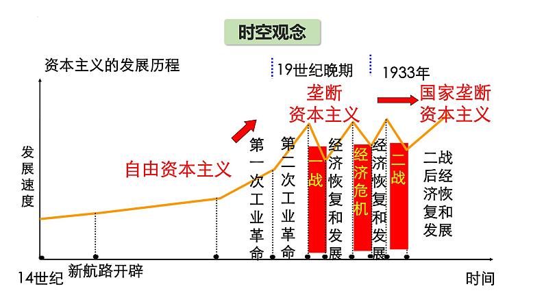 第19课 资本主义国家的新变化 课件--2022-2023学年高中历史统编版（2019）必修中外历史纲要下册04