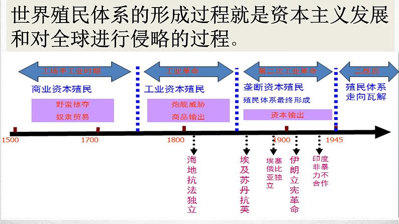 第21课 世界殖民体系的瓦解与新兴国家的发展 课件--2022-2023学年高中历史统编版（2019）必修中外历史纲要下册03