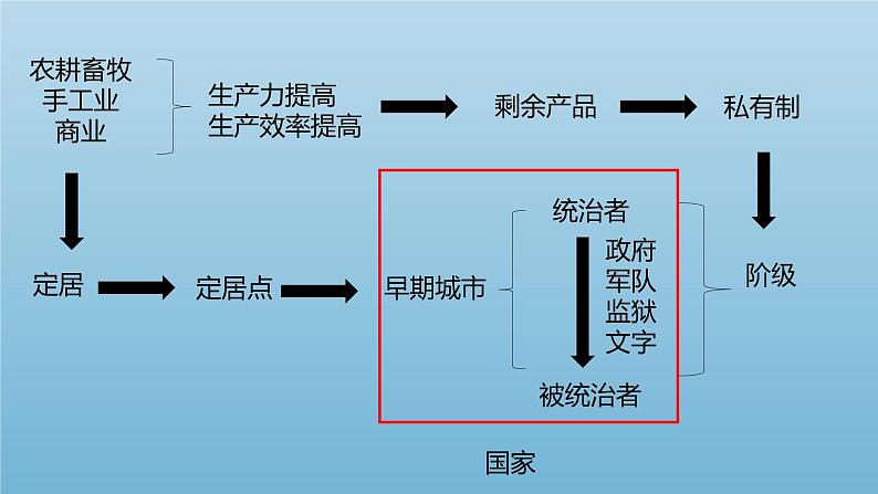 第一单元 古代文明的产生与发展 大单元教学课件--2022-2023学年高中历史统编版（2019）必修中外历史纲要下册第4页