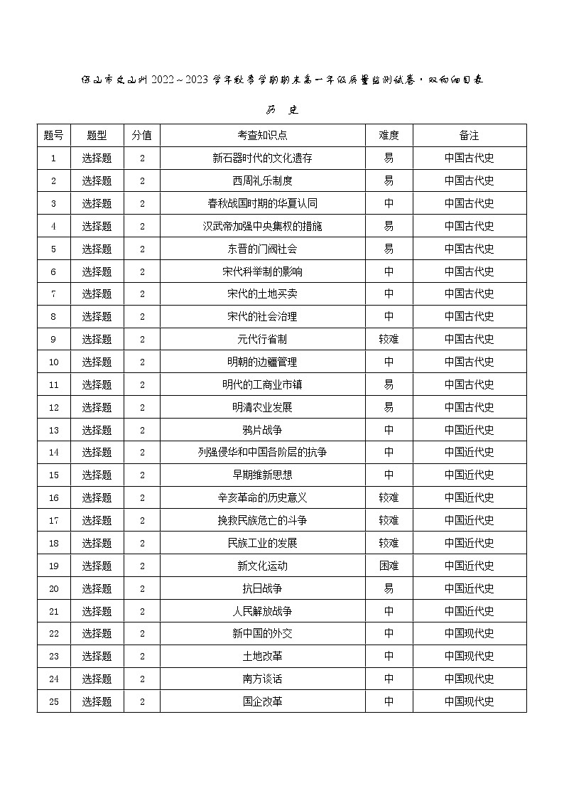 2023保山、文山州高一上学期期末考试历史含解析01