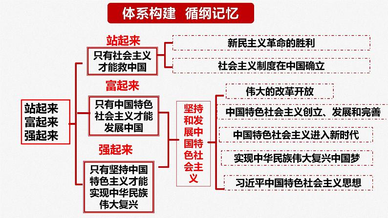 专题1.2党的百年奋斗重大成就和历史经验 课件-2023届高考政治二轮专题复习统编版必修一中国特色社会主义第3页