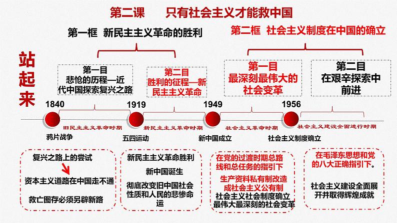 专题1.2党的百年奋斗重大成就和历史经验 课件-2023届高考政治二轮专题复习统编版必修一中国特色社会主义第4页