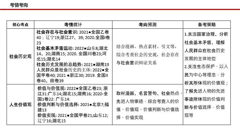 专题九  历史唯物主义（课件）——【新高考】2023年高考政治二轮专题总复习精讲精练第4页