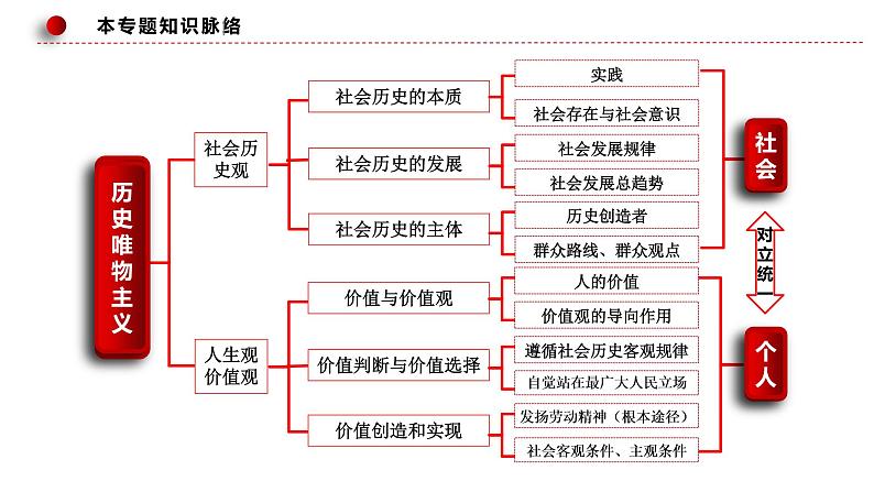 专题九  历史唯物主义（课件）——【新高考】2023年高考政治二轮专题总复习精讲精练第7页