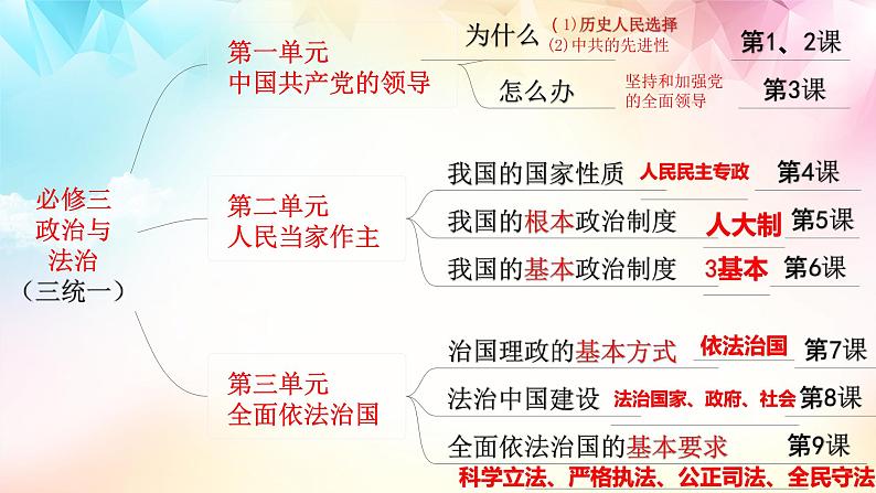 【高考二轮专题复习】2023年高考政治专题突破——专题09  历史和人民的选择（精讲课件）（统编版必修3）04