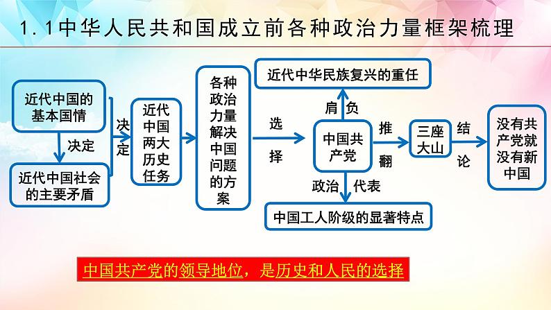 【高考二轮专题复习】2023年高考政治专题突破——专题09  历史和人民的选择（精讲课件）（统编版必修3）08