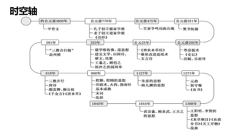 专题三 古代中国传统文化的传承与发展 课件--2023届高三统编版历史二轮复习02