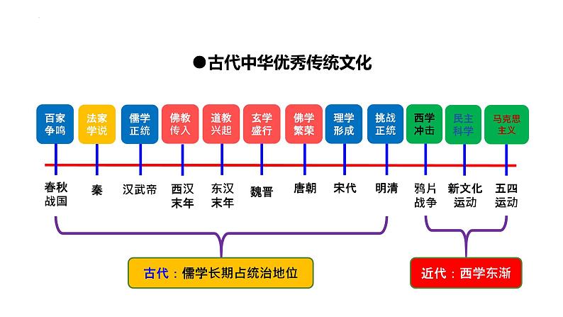 专题三 古代中国传统文化的传承与发展 课件--2023届高三统编版历史二轮复习03