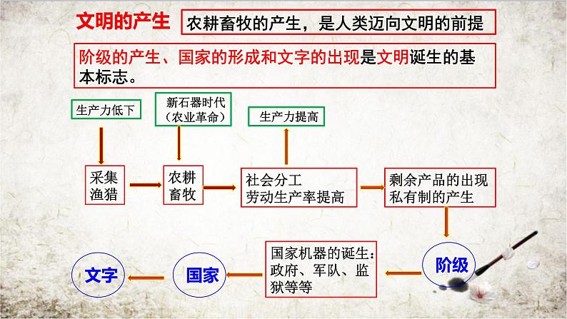 必修 《中外历史纲要》（下）第1课 文明的产生与早期发展课件第6页