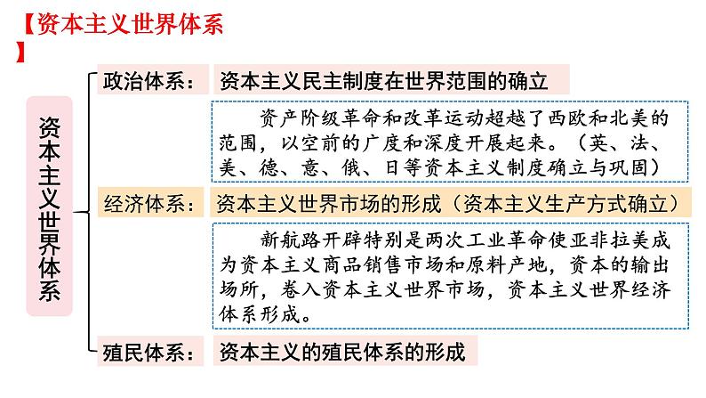 必修 《中外历史纲要》（下）第12课 资本主义世界殖民体系的形成课件第1页