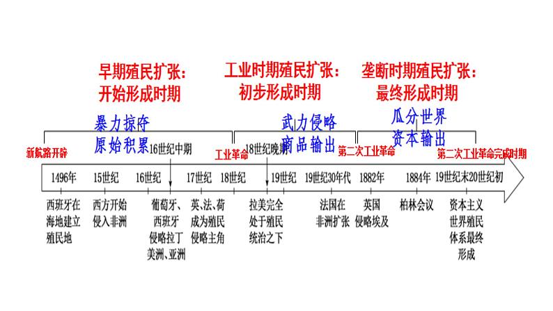 必修 《中外历史纲要》（下）第12课 资本主义世界殖民体系的形成课件第4页