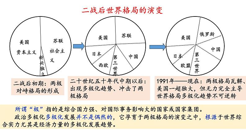 必修 《中外历史纲要》（下）第22课 世界多极化与经济全球化课件03